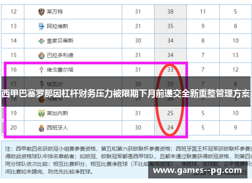 西甲巴塞罗那因杠杆财务压力被限期下月前递交全新重整管理方案