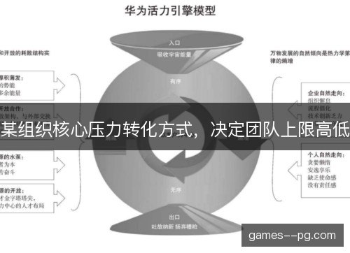 某组织核心压力转化方式，决定团队上限高低